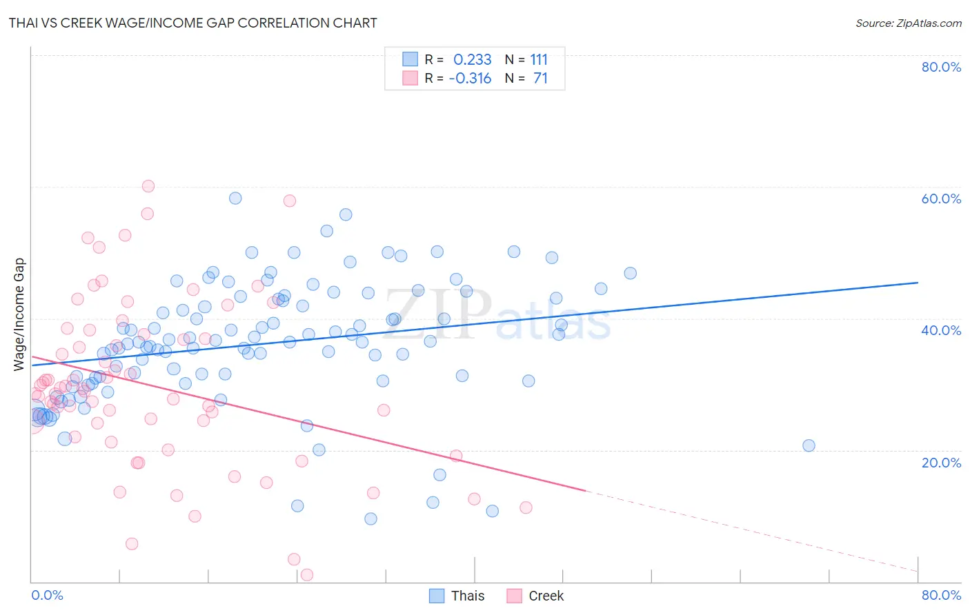 Thai vs Creek Wage/Income Gap