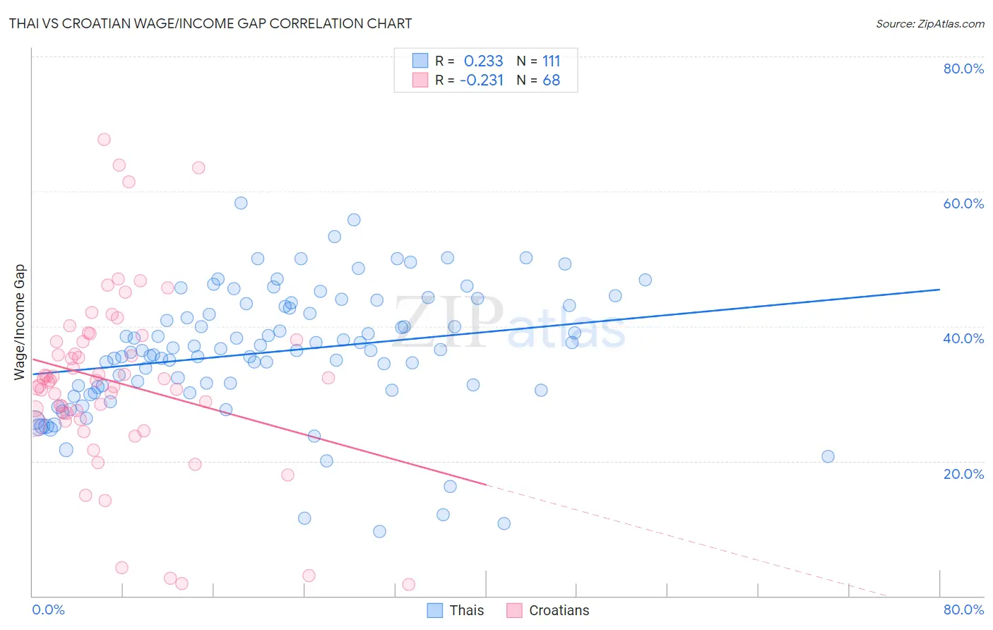 Thai vs Croatian Wage/Income Gap