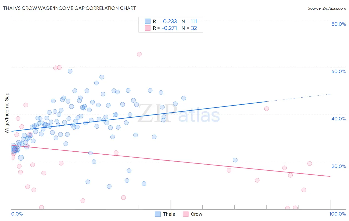 Thai vs Crow Wage/Income Gap