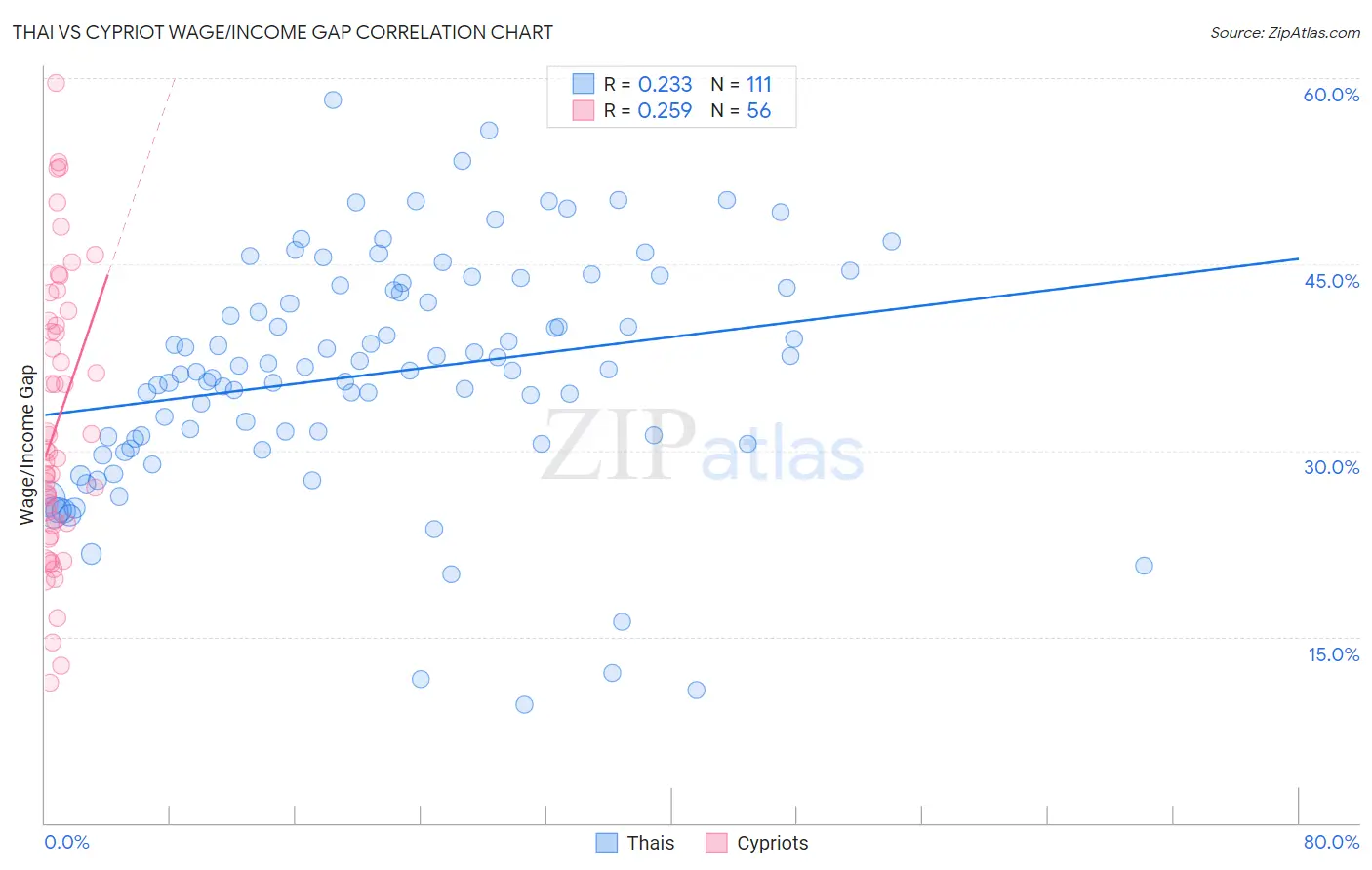 Thai vs Cypriot Wage/Income Gap