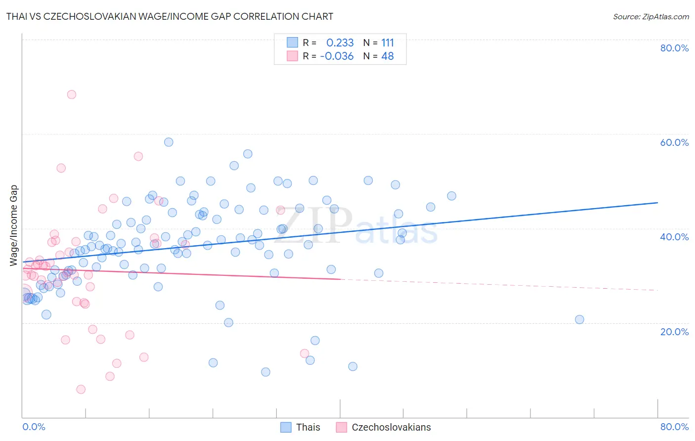 Thai vs Czechoslovakian Wage/Income Gap