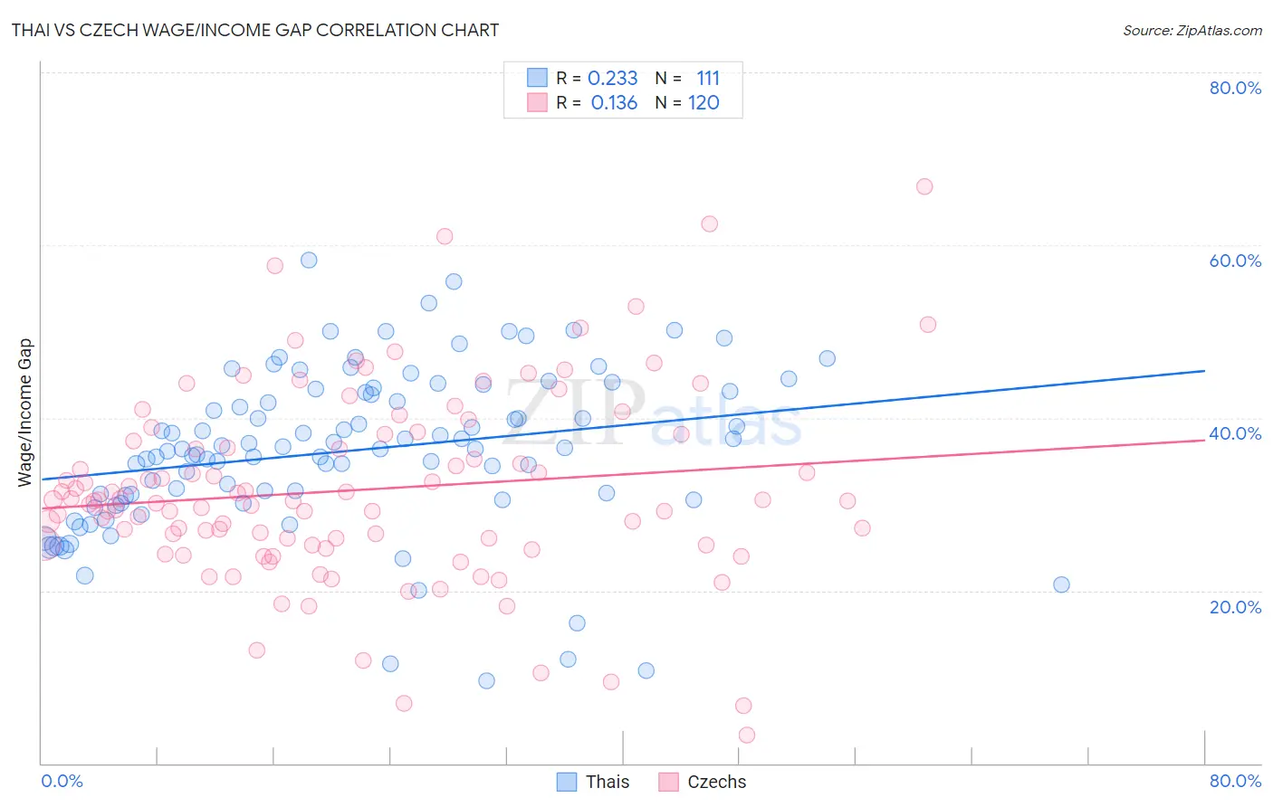 Thai vs Czech Wage/Income Gap