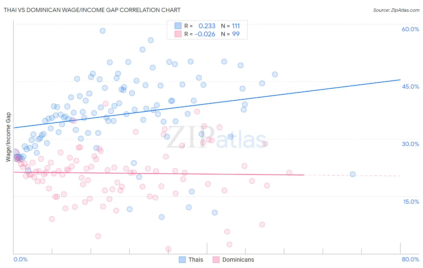 Thai vs Dominican Wage/Income Gap