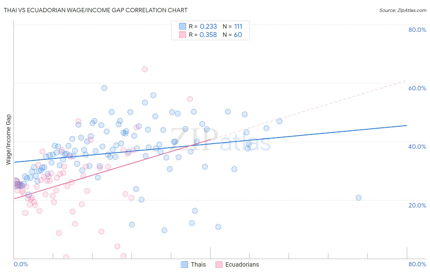 Thai vs Ecuadorian Wage/Income Gap