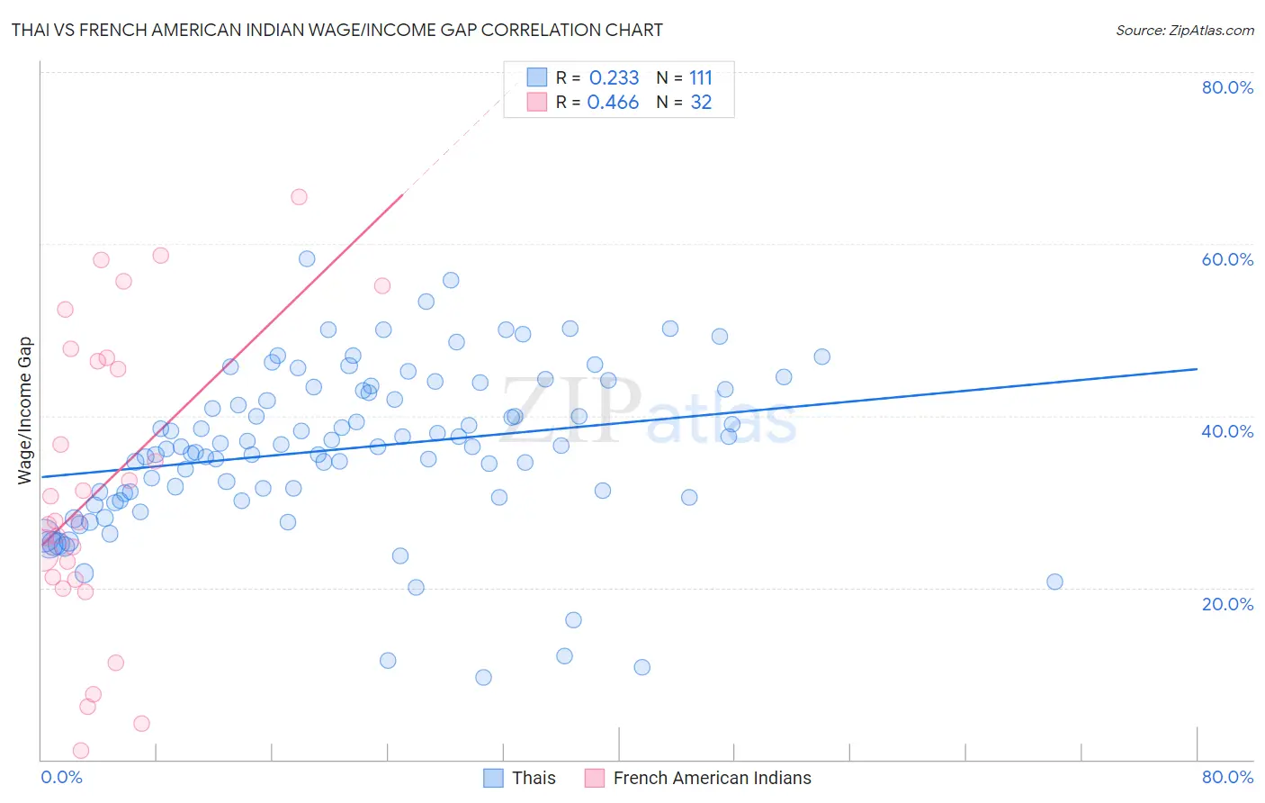 Thai vs French American Indian Wage/Income Gap