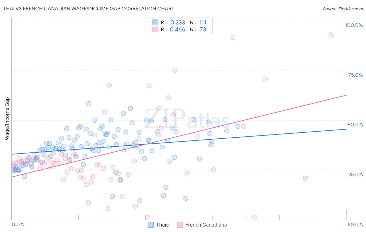 Thai vs French Canadian Wage/Income Gap