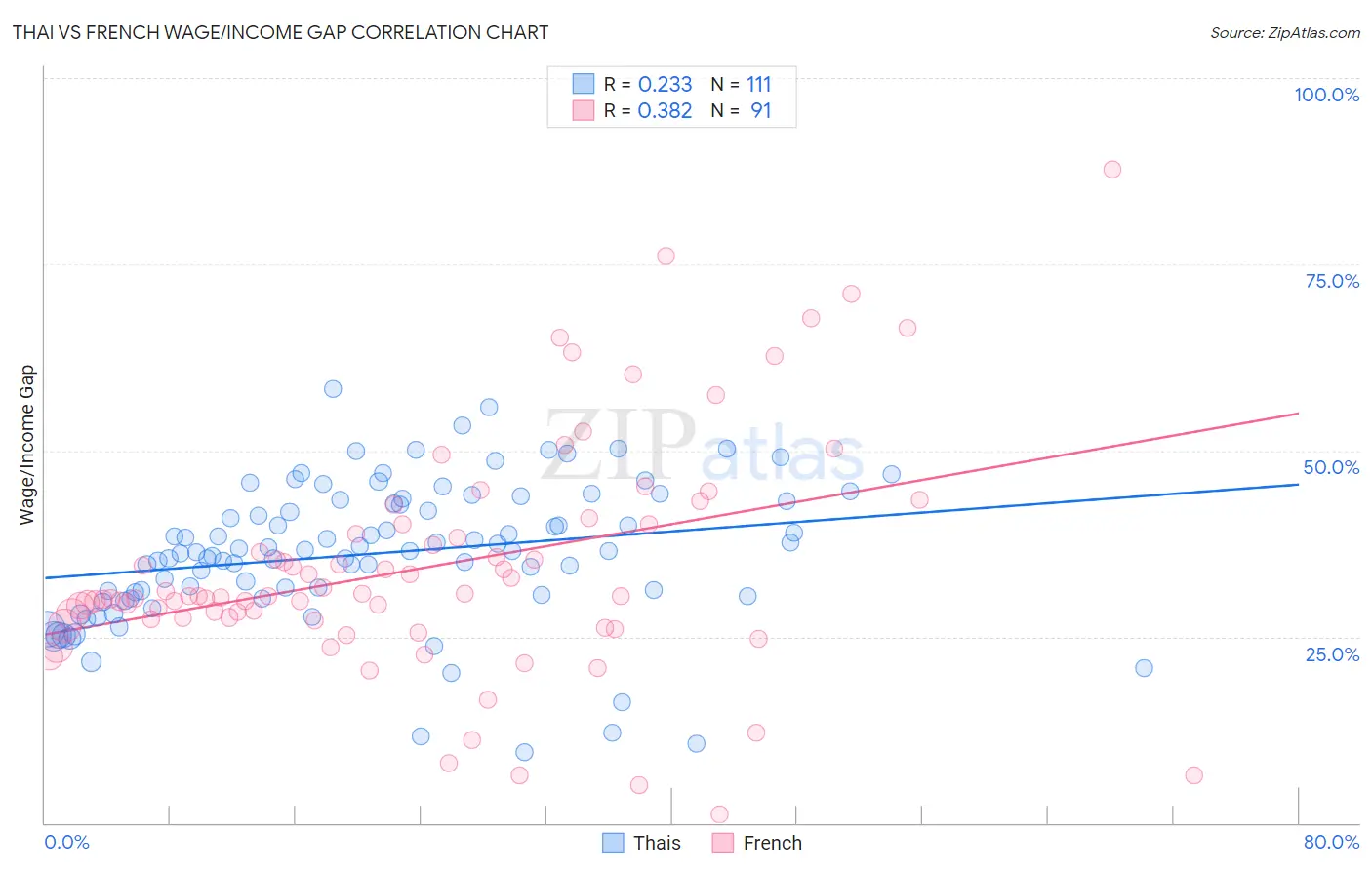 Thai vs French Wage/Income Gap