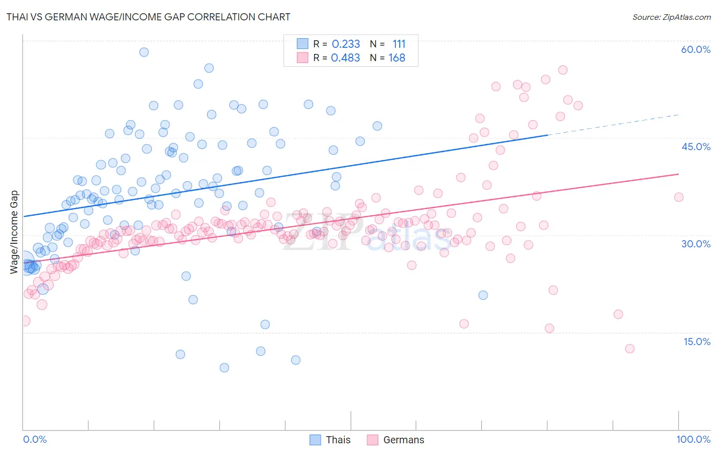 Thai vs German Wage/Income Gap