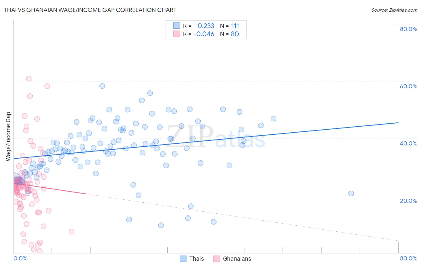 Thai vs Ghanaian Wage/Income Gap