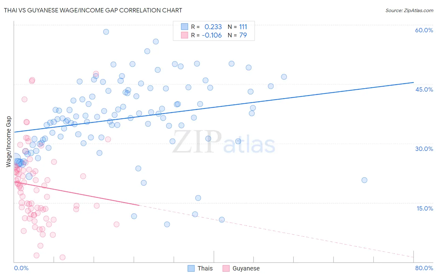 Thai vs Guyanese Wage/Income Gap