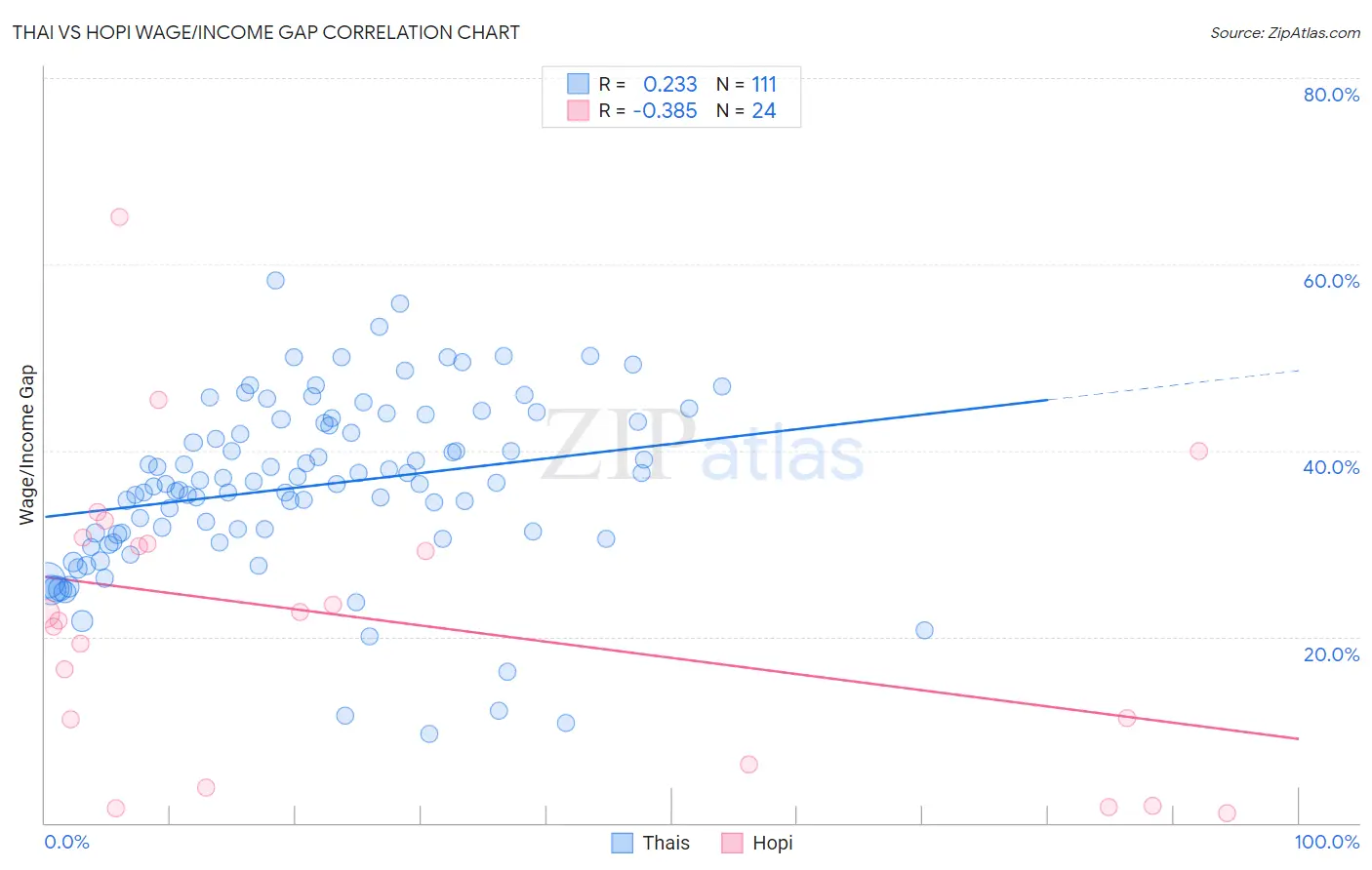 Thai vs Hopi Wage/Income Gap