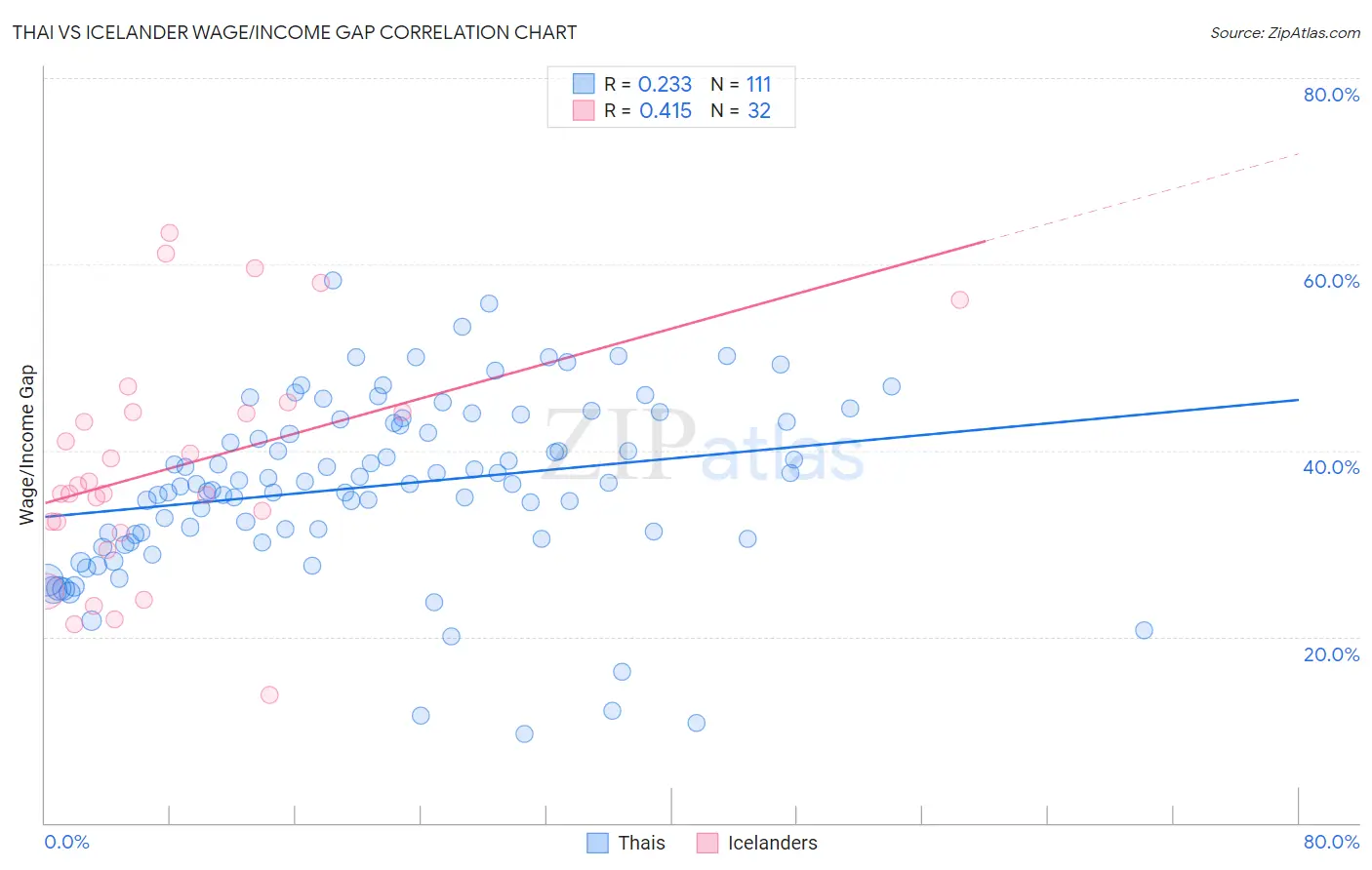 Thai vs Icelander Wage/Income Gap