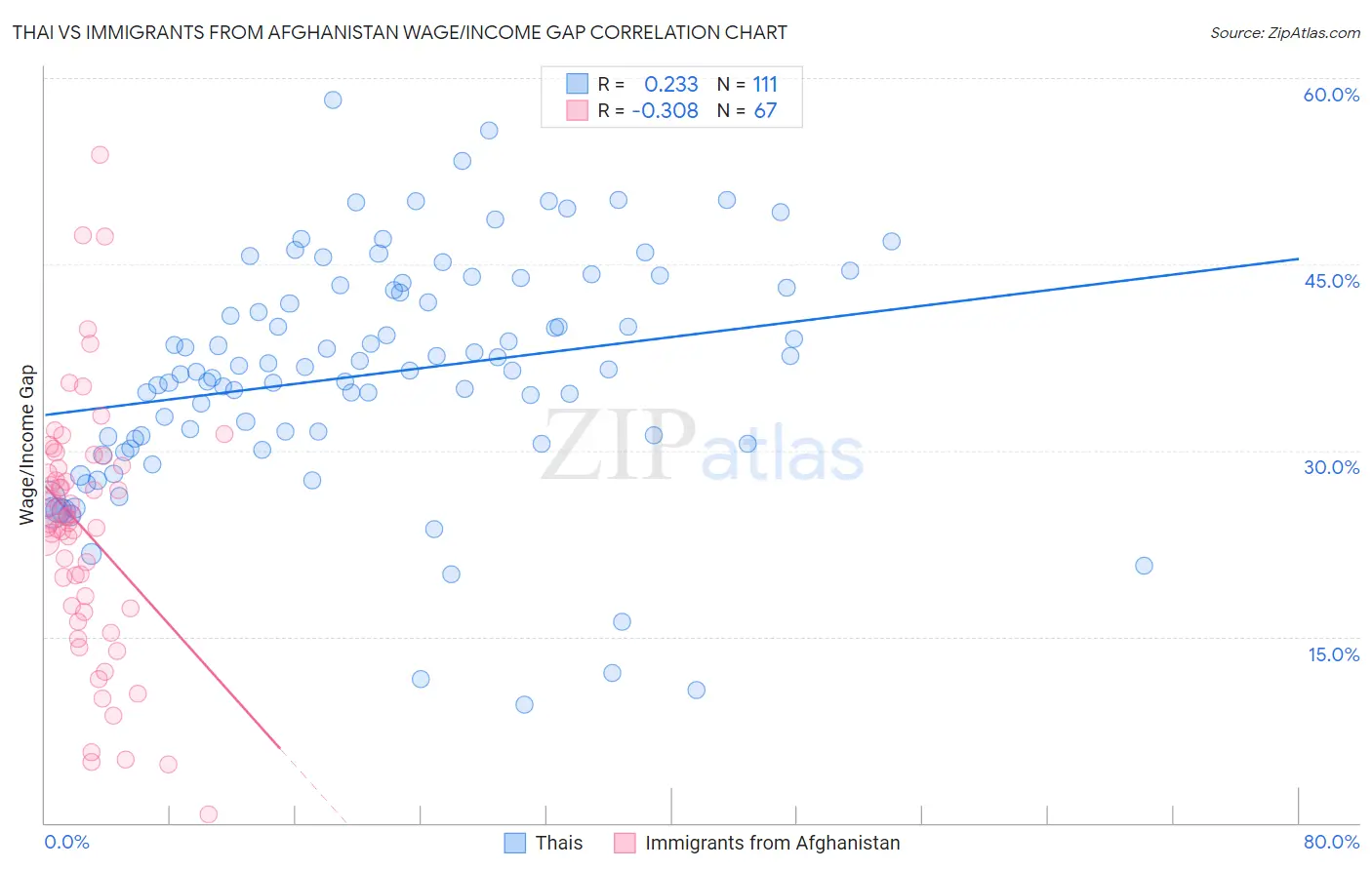 Thai vs Immigrants from Afghanistan Wage/Income Gap