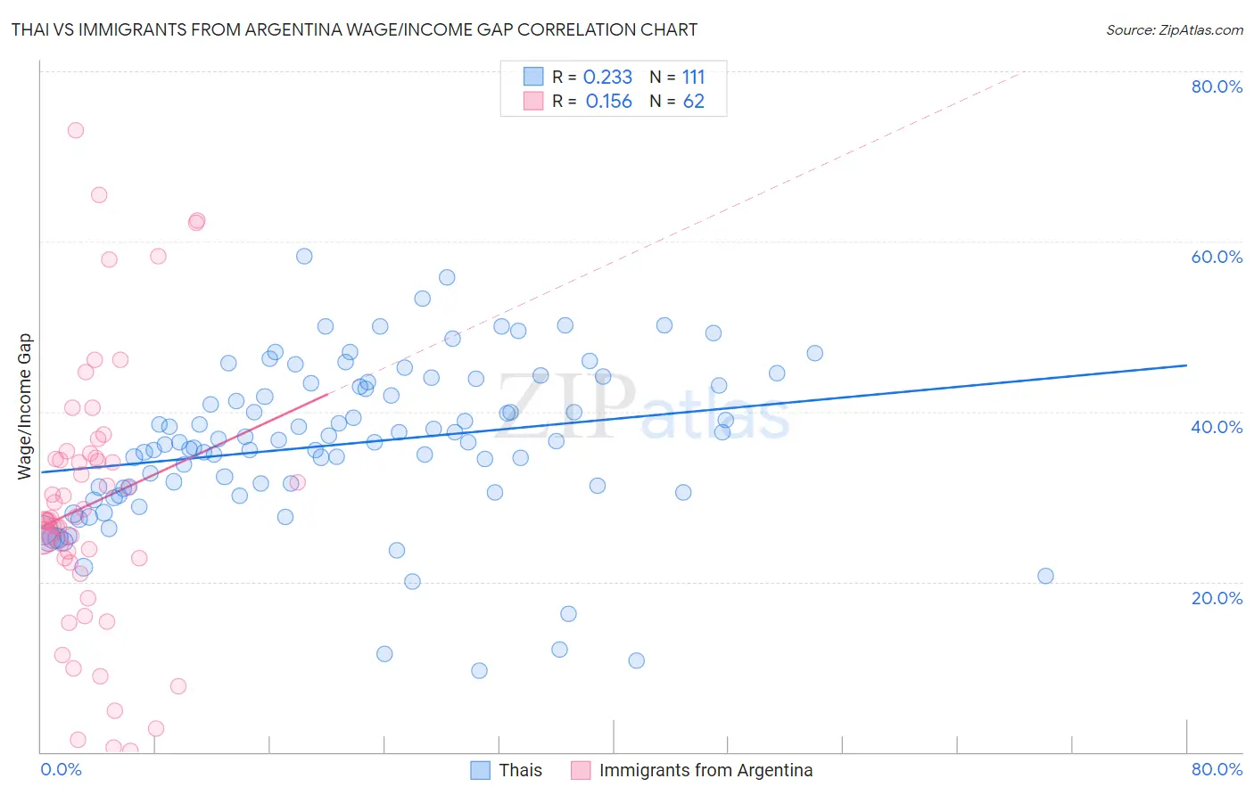 Thai vs Immigrants from Argentina Wage/Income Gap