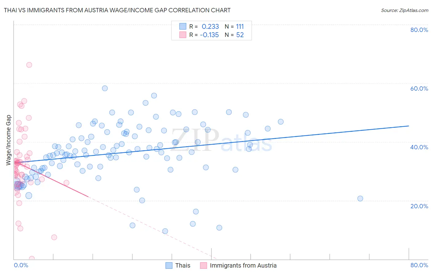 Thai vs Immigrants from Austria Wage/Income Gap