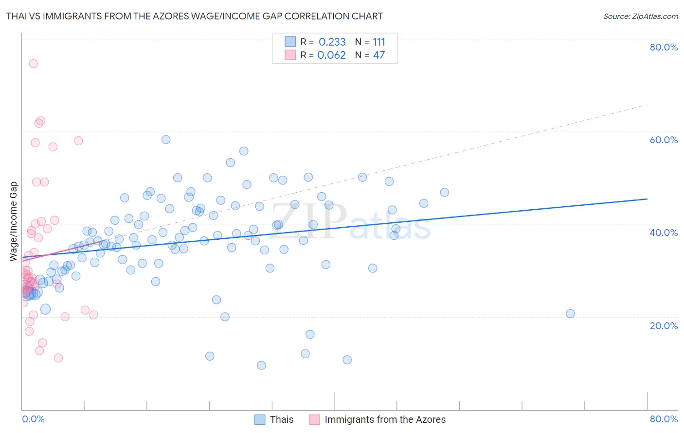 Thai vs Immigrants from the Azores Wage/Income Gap