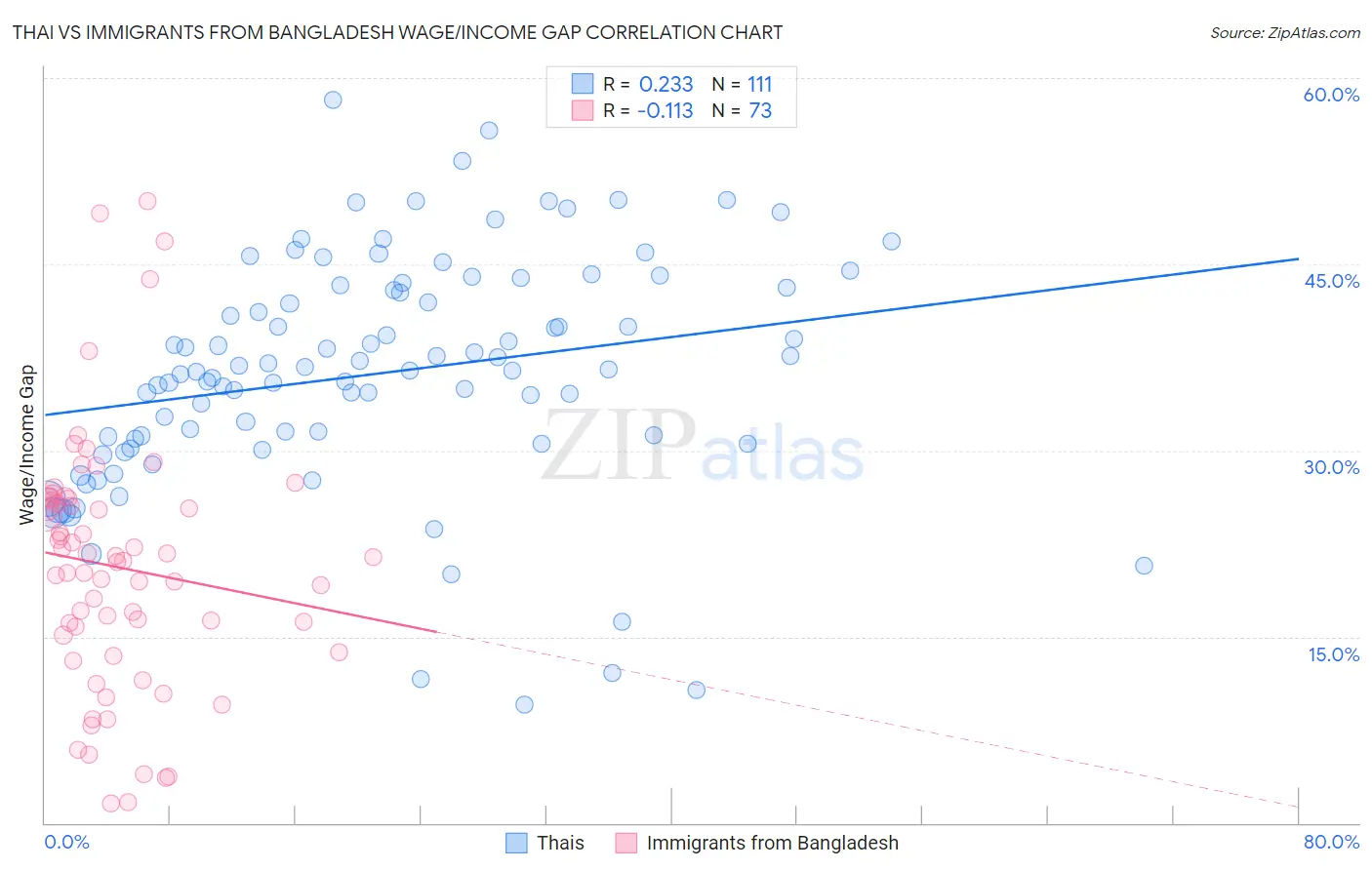 Thai vs Immigrants from Bangladesh Wage/Income Gap