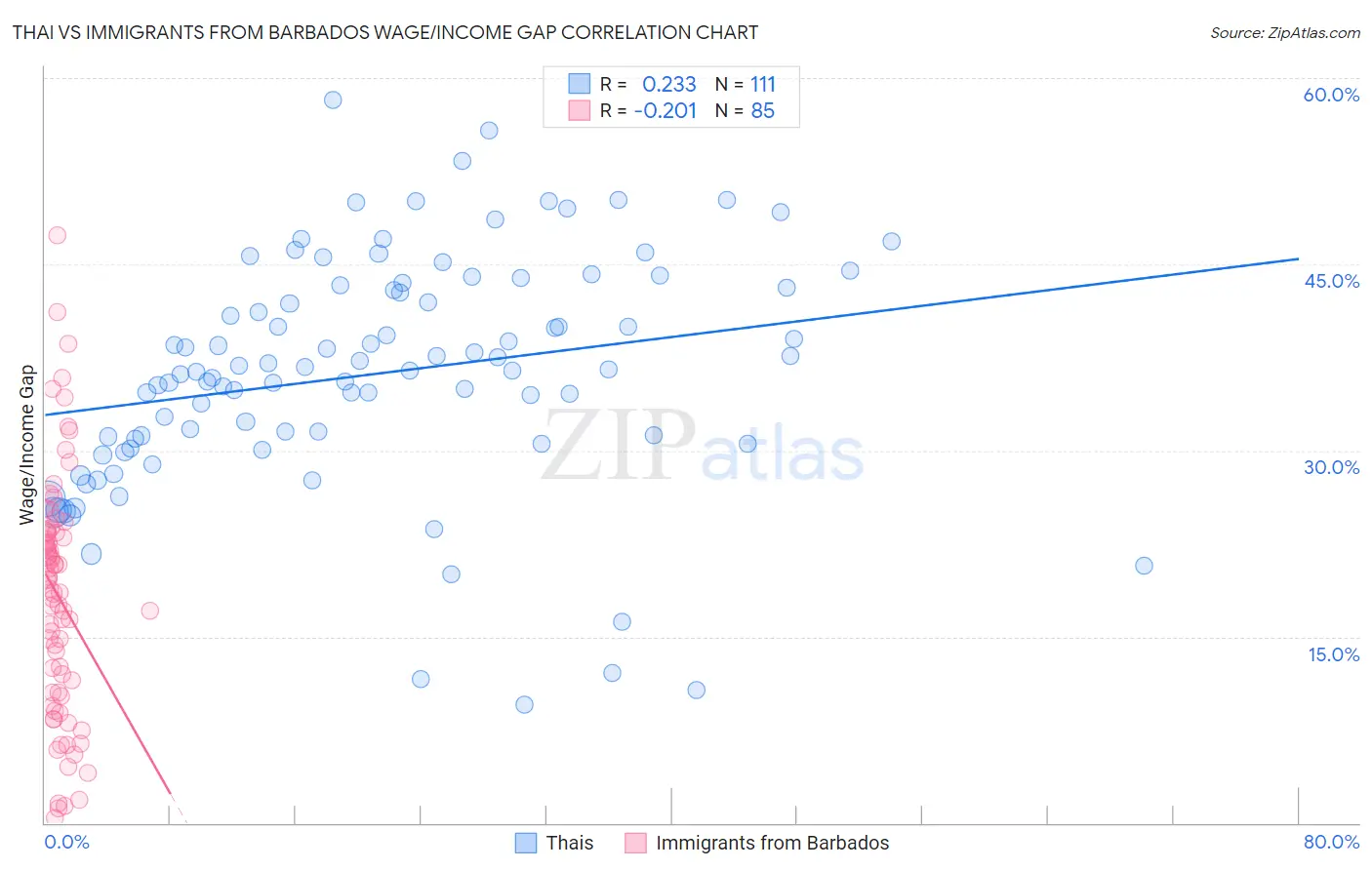 Thai vs Immigrants from Barbados Wage/Income Gap