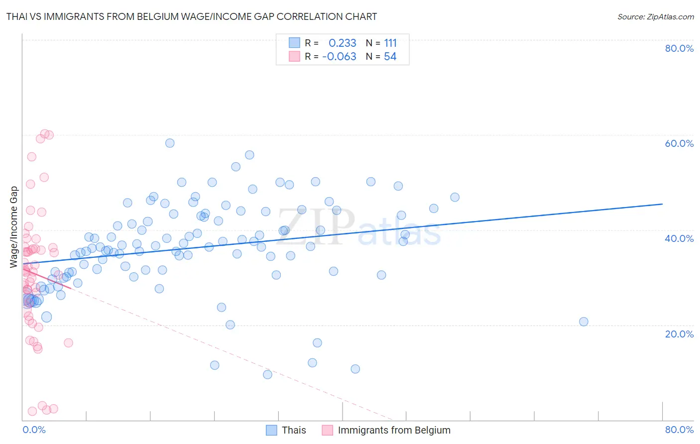 Thai vs Immigrants from Belgium Wage/Income Gap