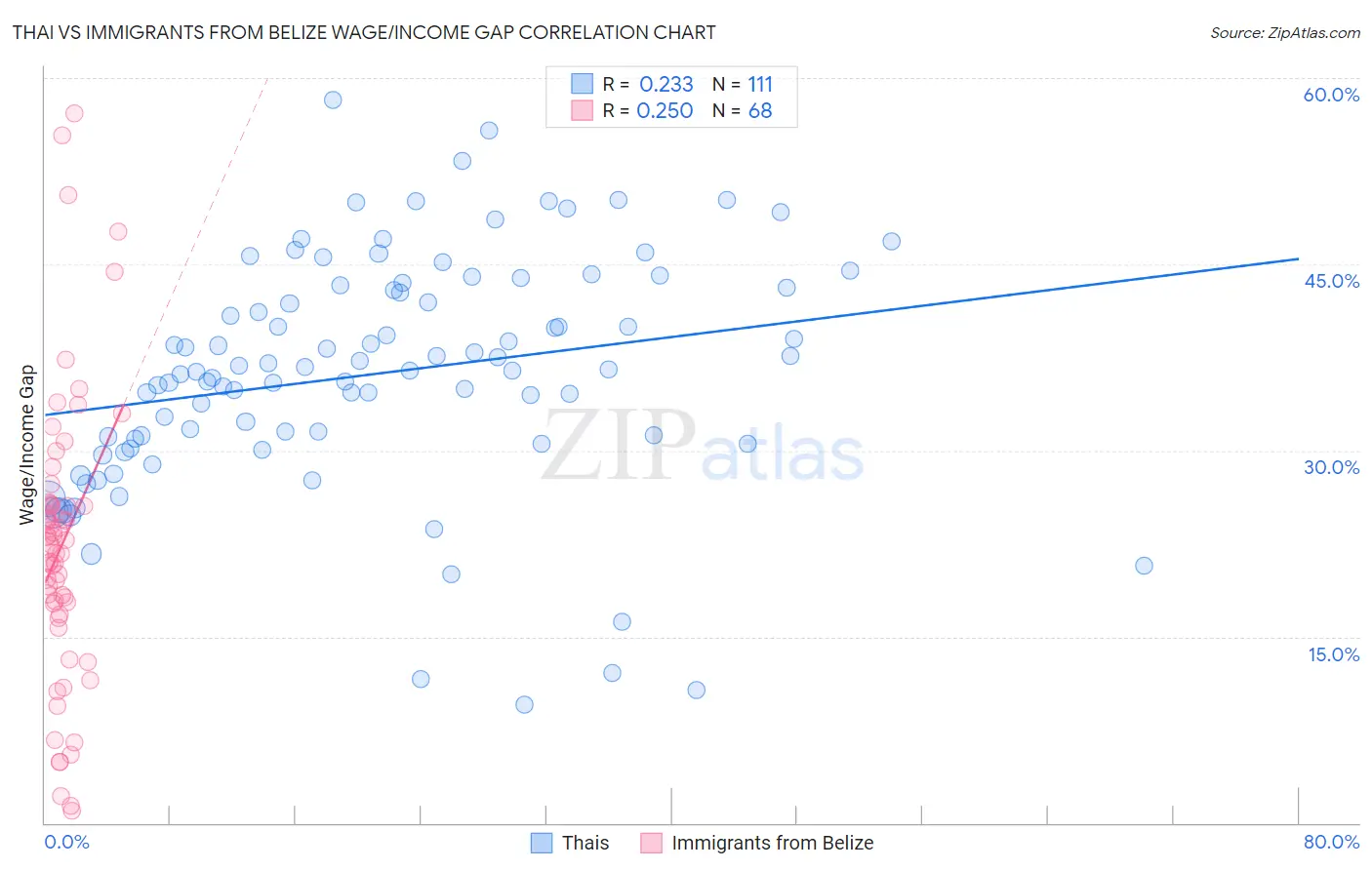 Thai vs Immigrants from Belize Wage/Income Gap