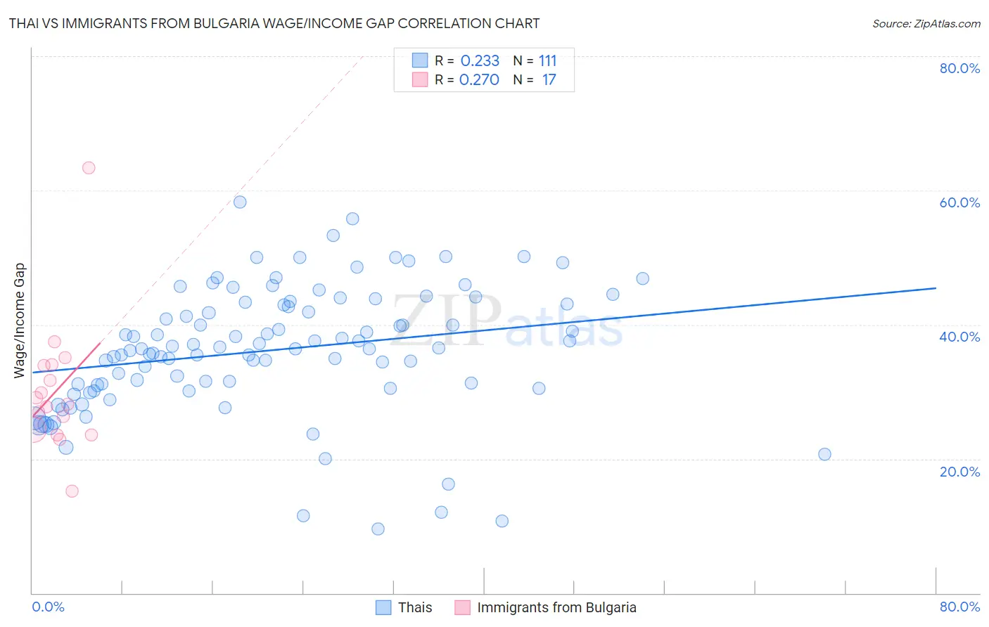 Thai vs Immigrants from Bulgaria Wage/Income Gap