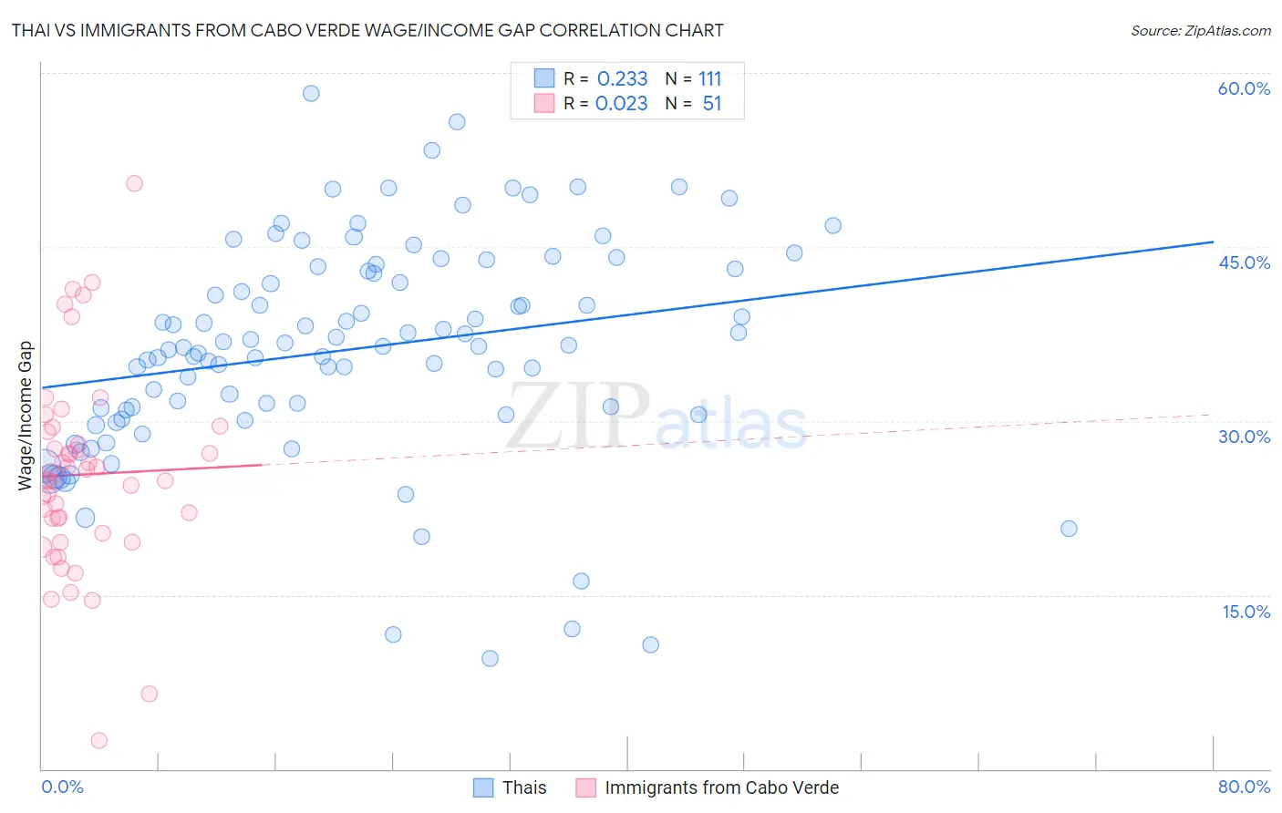 Thai vs Immigrants from Cabo Verde Wage/Income Gap