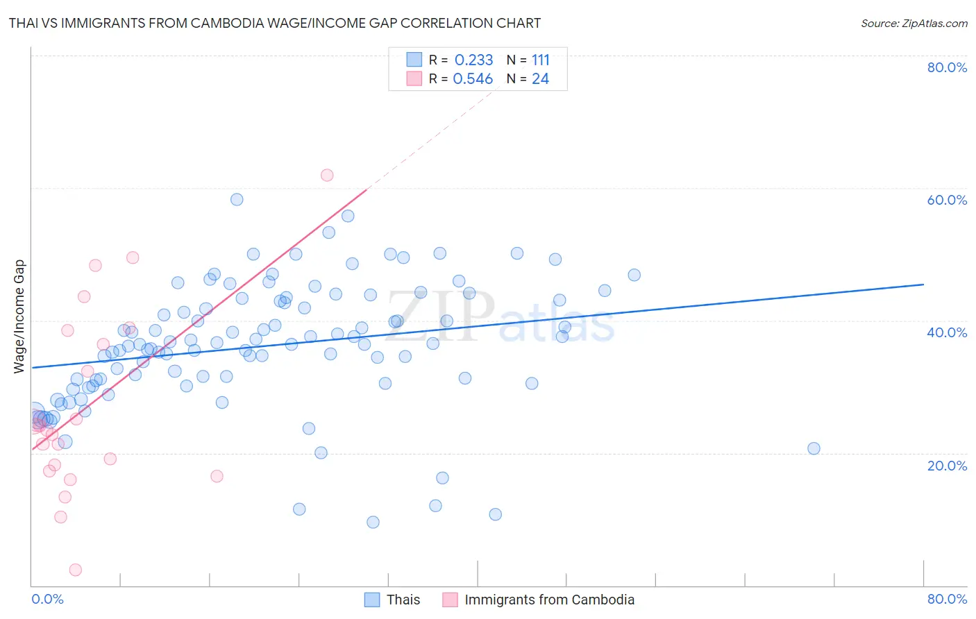 Thai vs Immigrants from Cambodia Wage/Income Gap