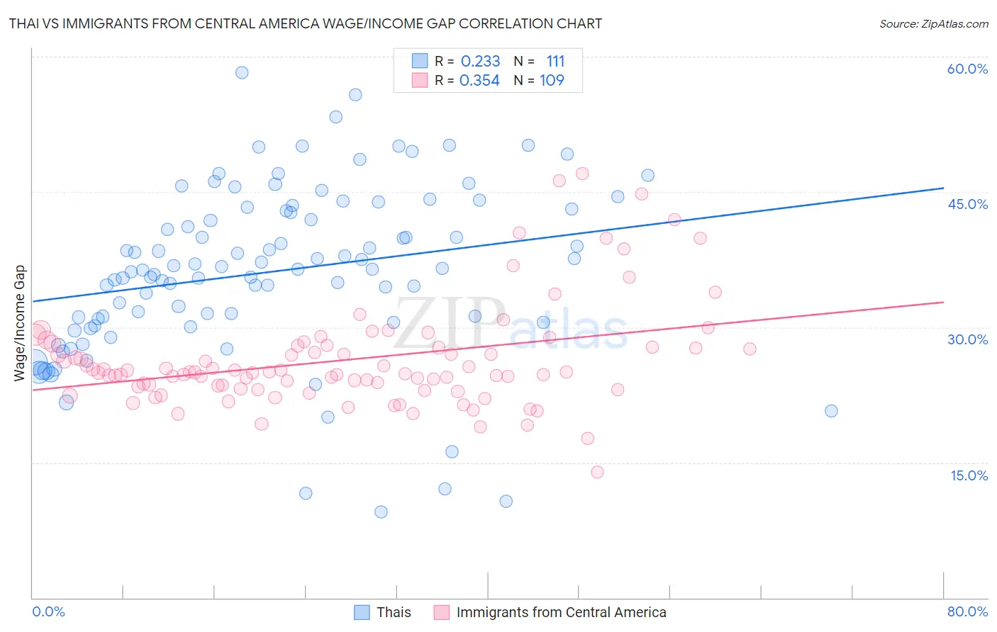 Thai vs Immigrants from Central America Wage/Income Gap