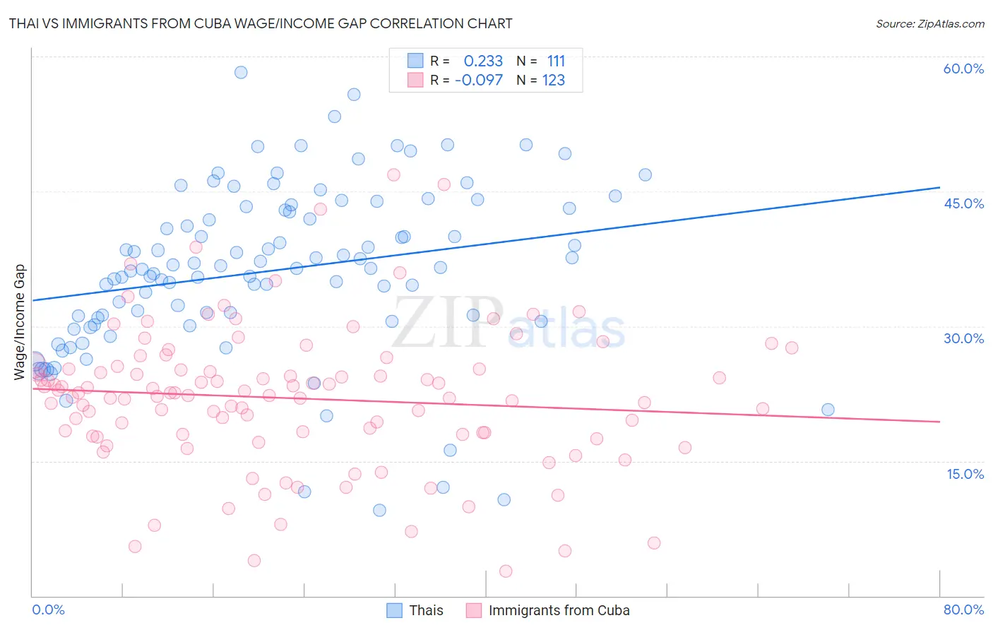 Thai vs Immigrants from Cuba Wage/Income Gap