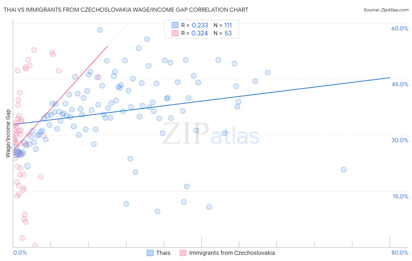 Thai vs Immigrants from Czechoslovakia Wage/Income Gap