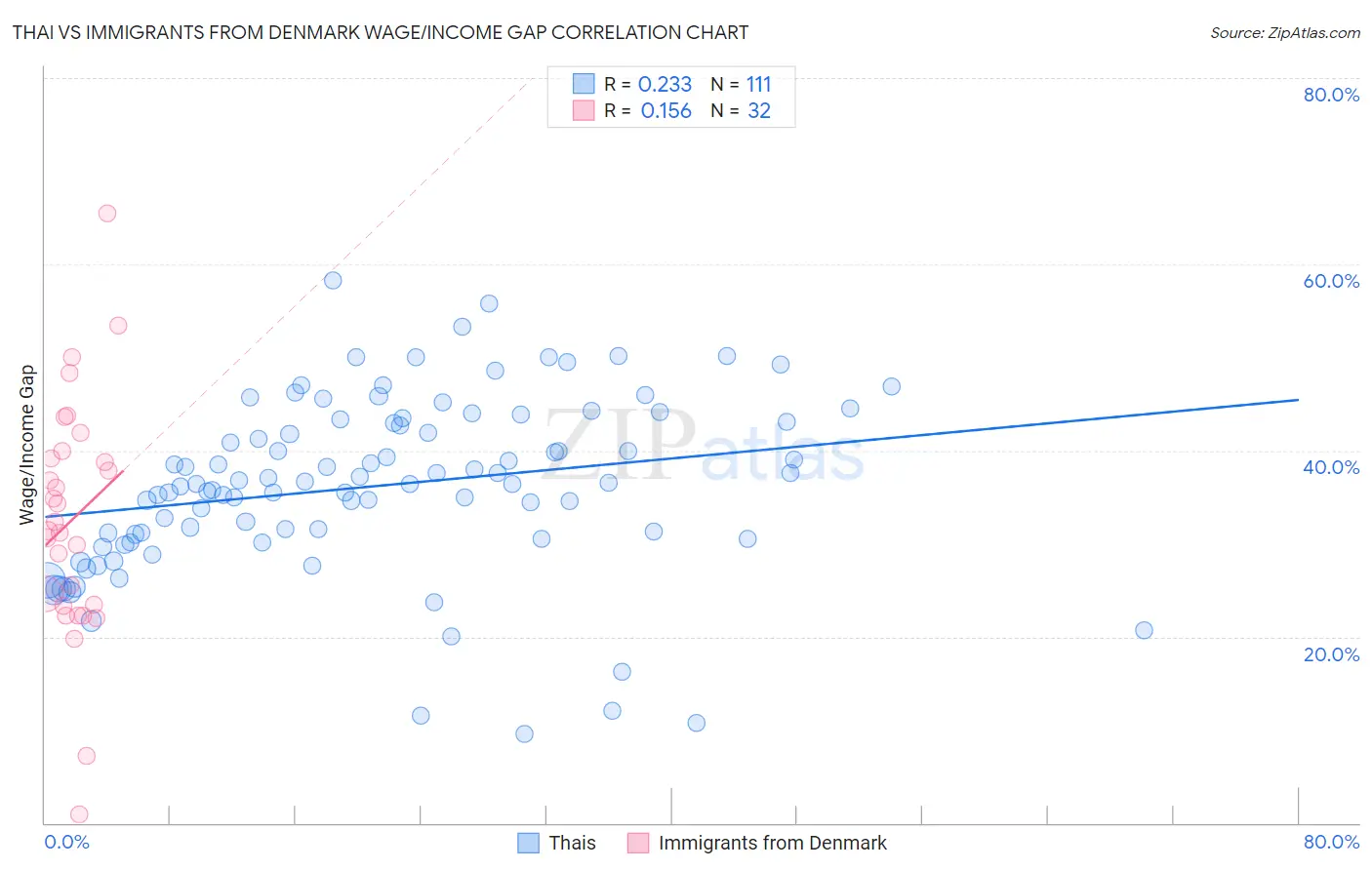 Thai vs Immigrants from Denmark Wage/Income Gap