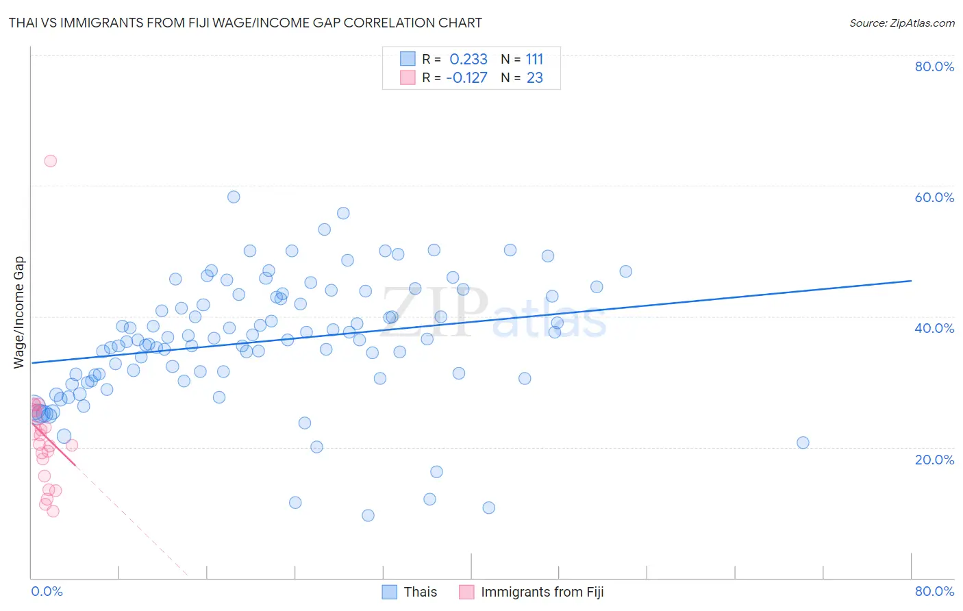 Thai vs Immigrants from Fiji Wage/Income Gap