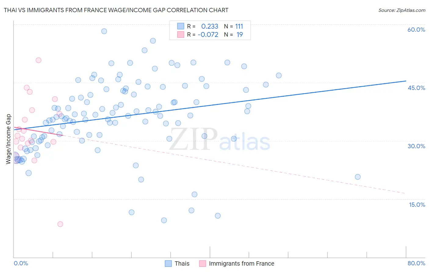 Thai vs Immigrants from France Wage/Income Gap