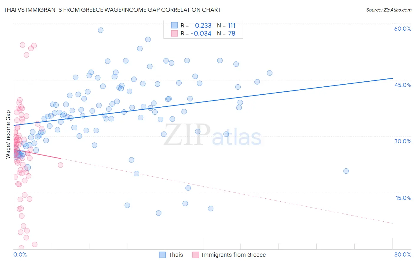 Thai vs Immigrants from Greece Wage/Income Gap