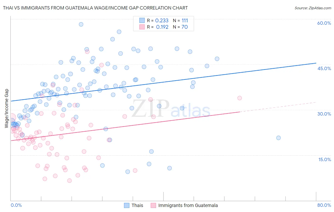 Thai vs Immigrants from Guatemala Wage/Income Gap