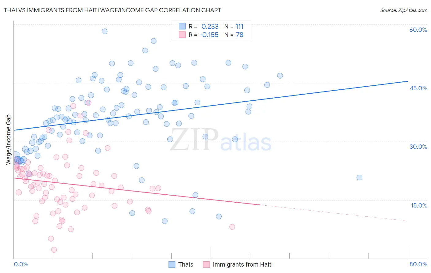 Thai vs Immigrants from Haiti Wage/Income Gap