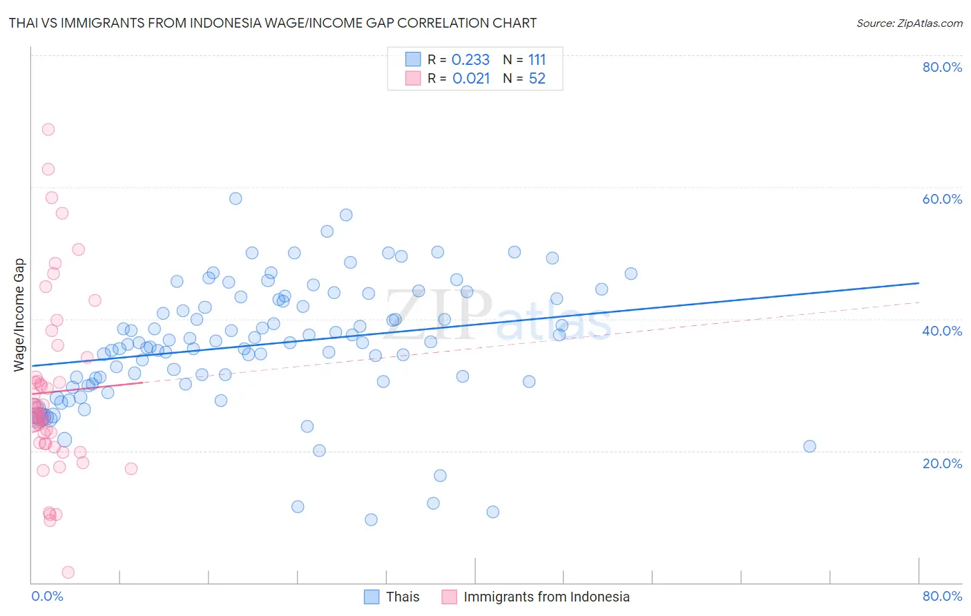 Thai vs Immigrants from Indonesia Wage/Income Gap