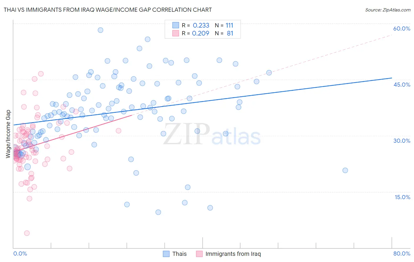 Thai vs Immigrants from Iraq Wage/Income Gap