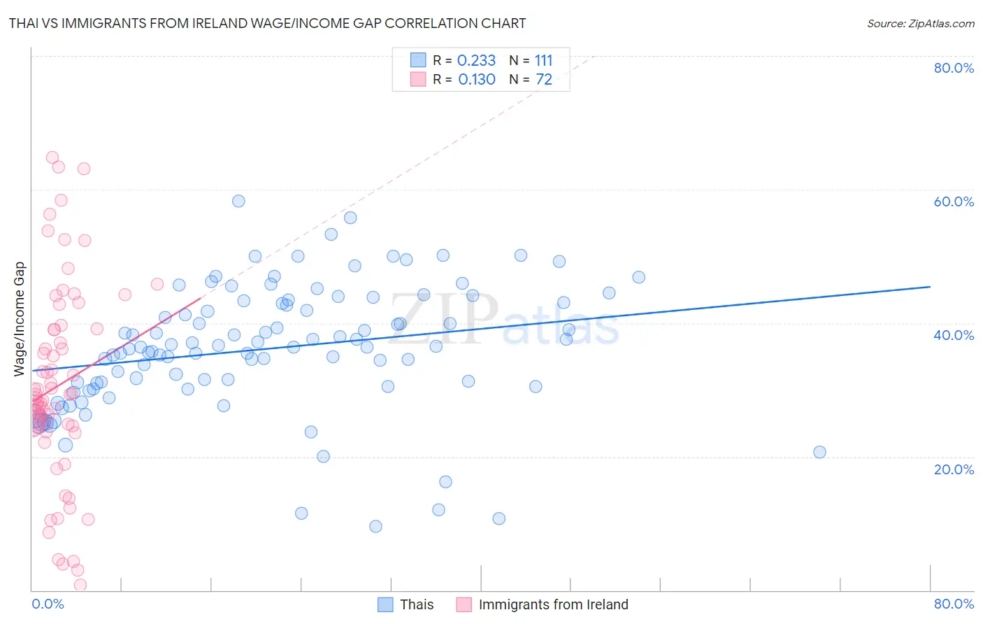 Thai vs Immigrants from Ireland Wage/Income Gap