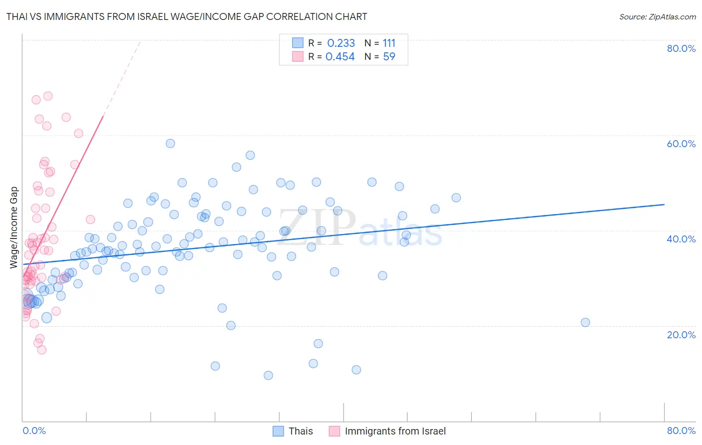 Thai vs Immigrants from Israel Wage/Income Gap