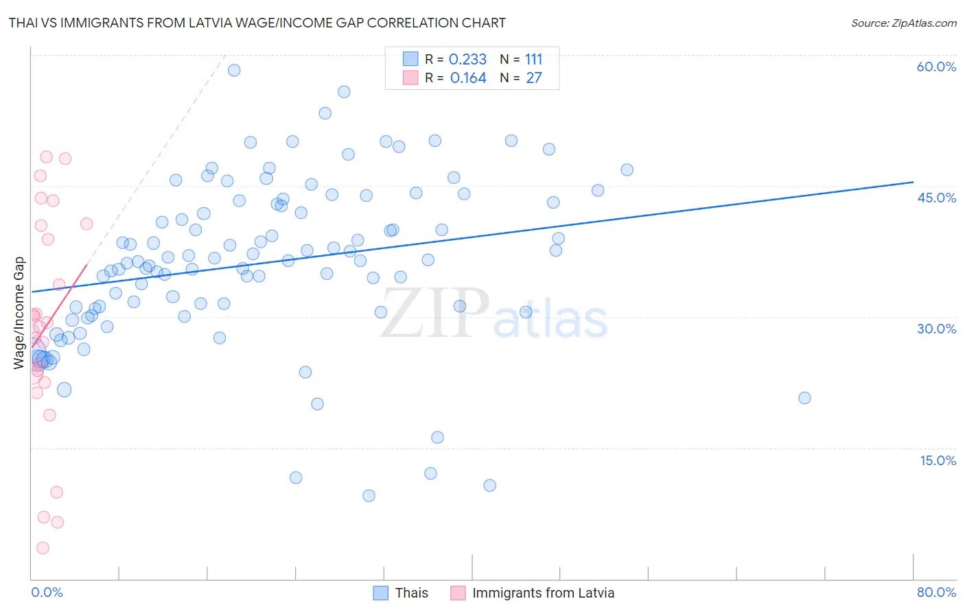 Thai vs Immigrants from Latvia Wage/Income Gap