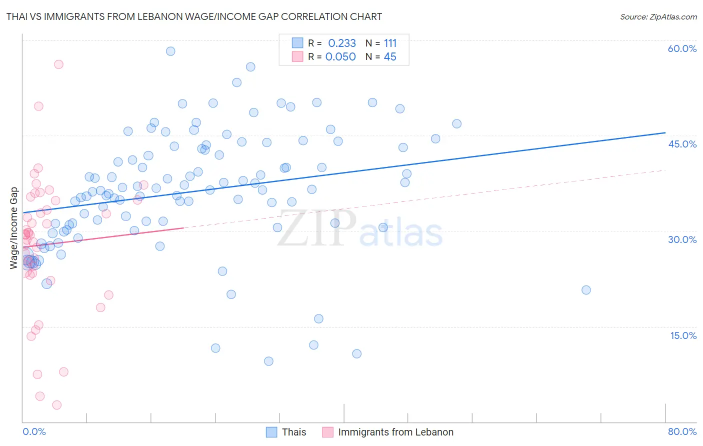 Thai vs Immigrants from Lebanon Wage/Income Gap