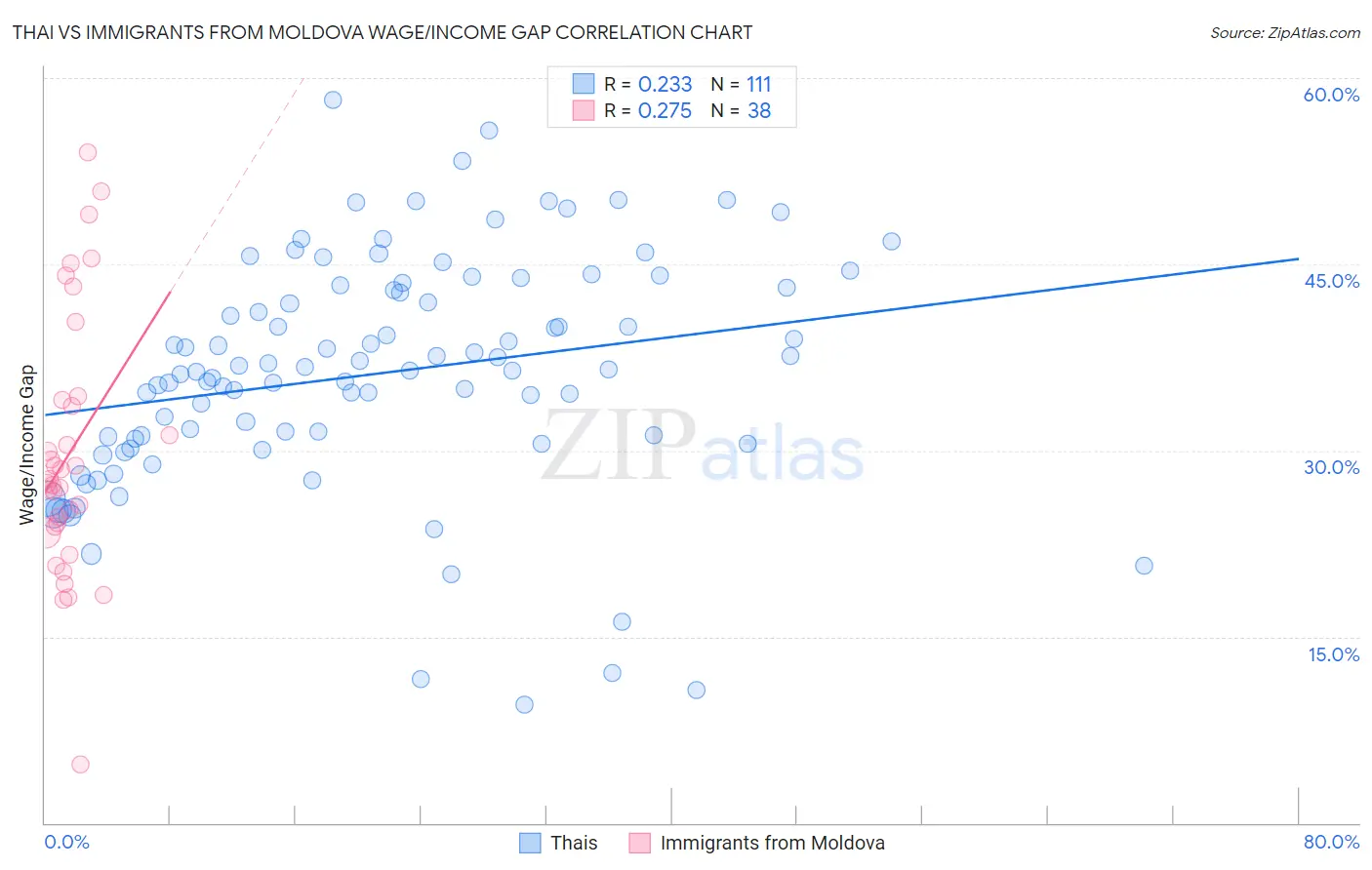 Thai vs Immigrants from Moldova Wage/Income Gap