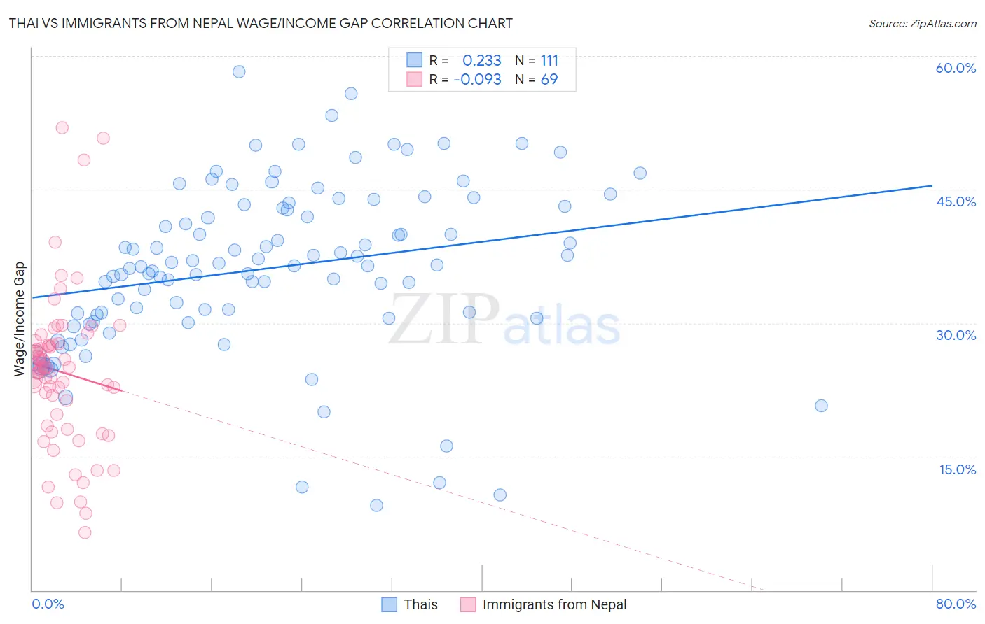 Thai vs Immigrants from Nepal Wage/Income Gap