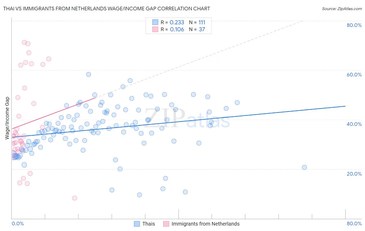 Thai vs Immigrants from Netherlands Wage/Income Gap