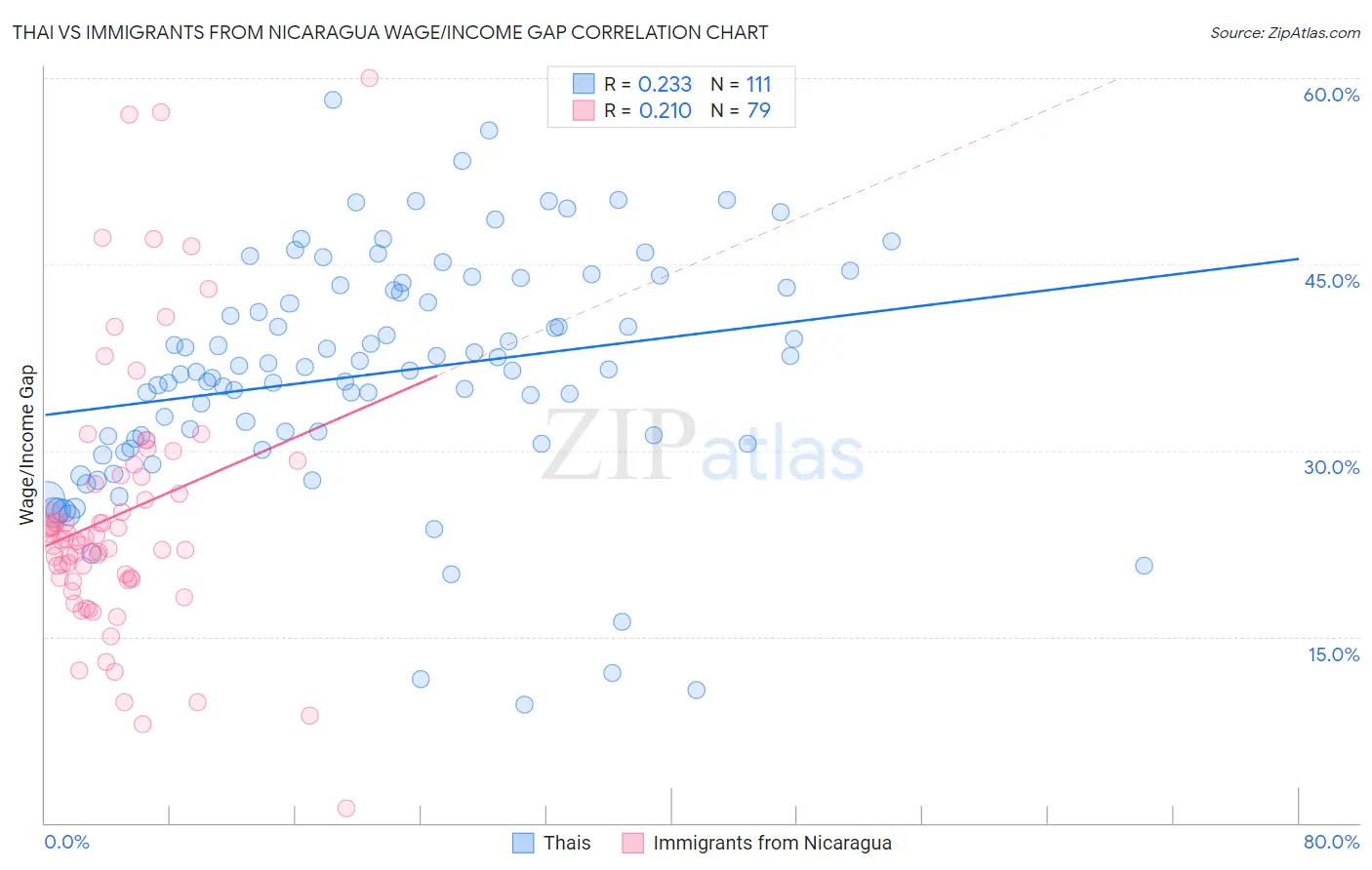 Thai vs Immigrants from Nicaragua Wage/Income Gap