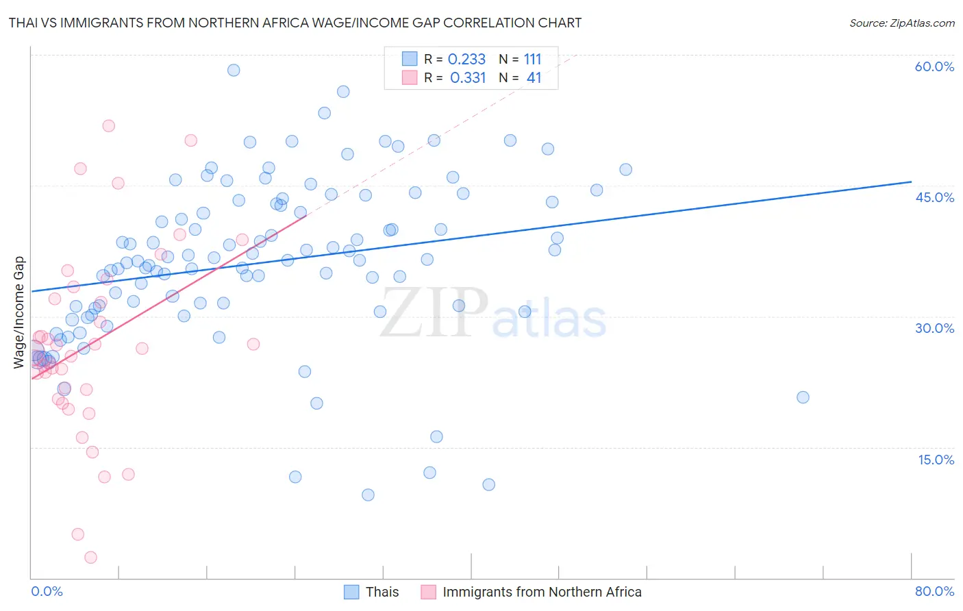 Thai vs Immigrants from Northern Africa Wage/Income Gap