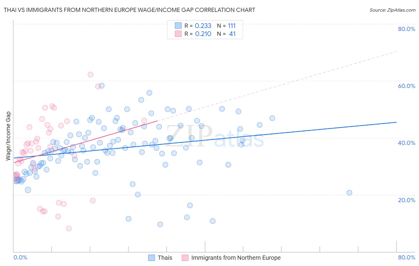 Thai vs Immigrants from Northern Europe Wage/Income Gap