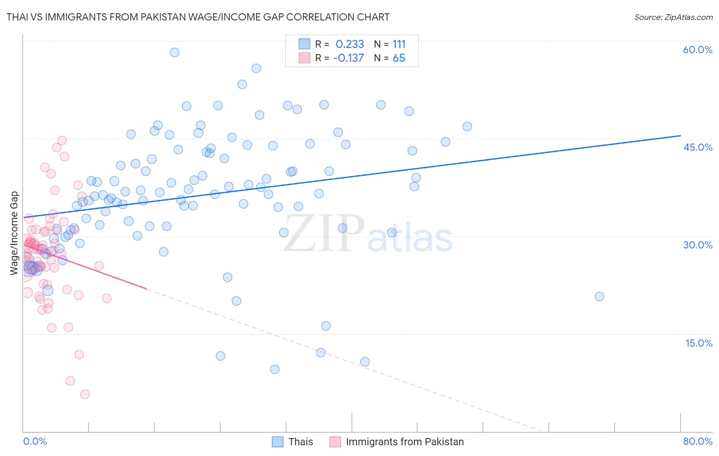 Thai vs Immigrants from Pakistan Wage/Income Gap