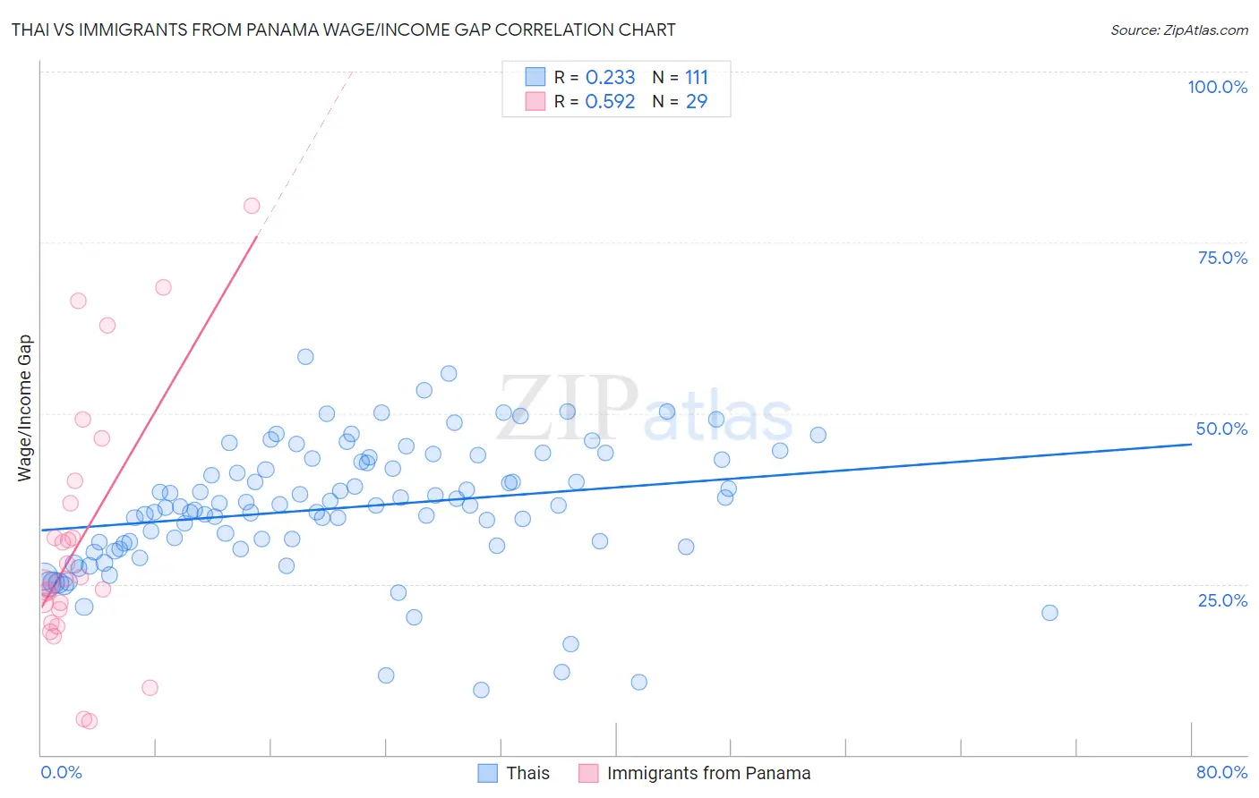 Thai vs Immigrants from Panama Wage/Income Gap